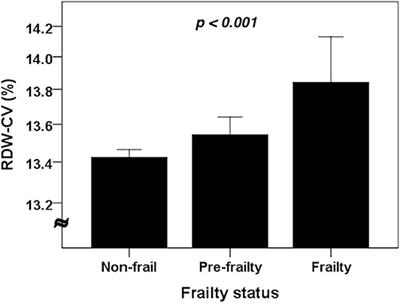 Elevated Red Cell Distribution Width Is Independently Associated With a Higher Frailty Risk Among 2,932 Community-Dwelling Older Adults